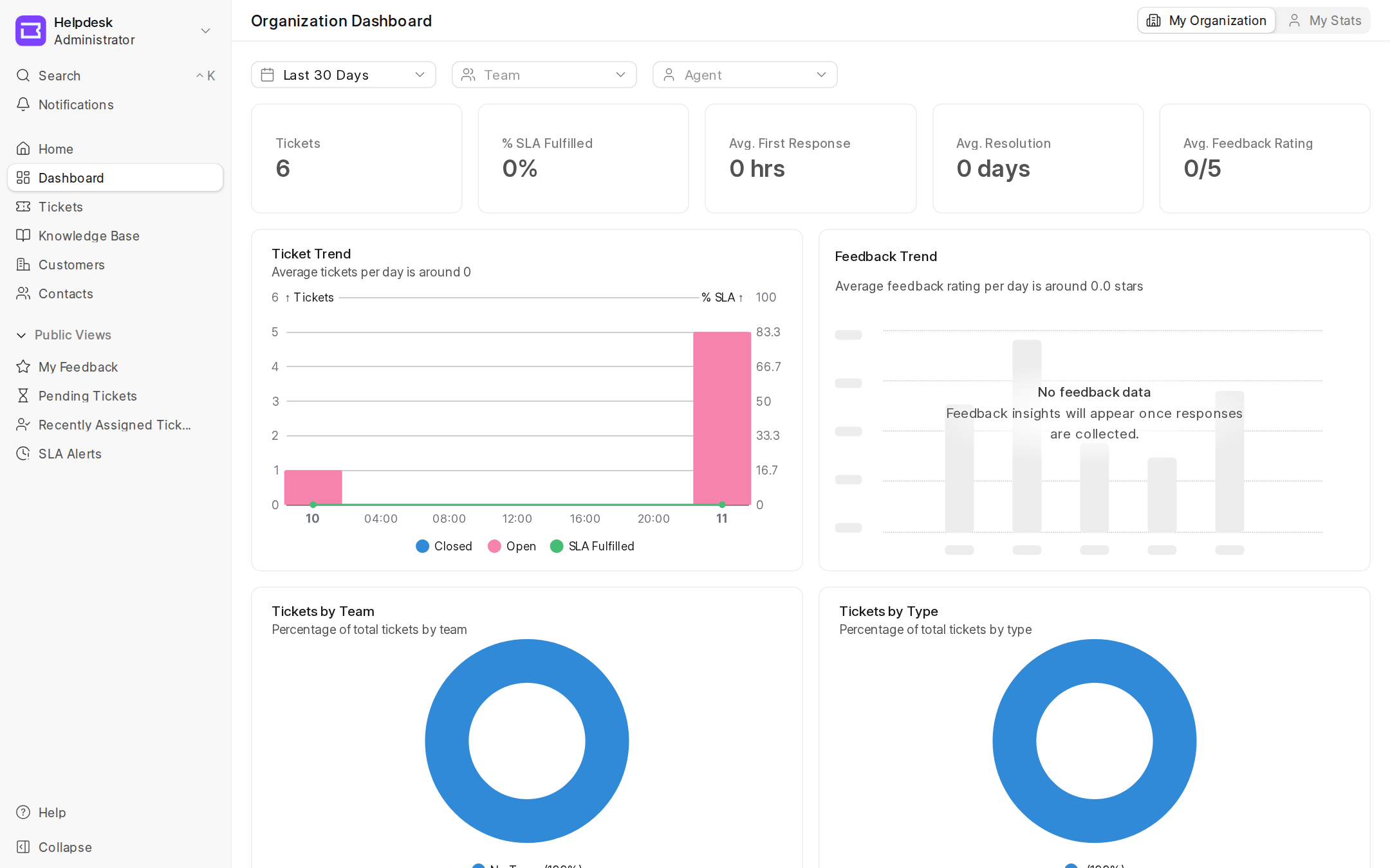 Helpdesk: the ticket dashboard with charts and indicators